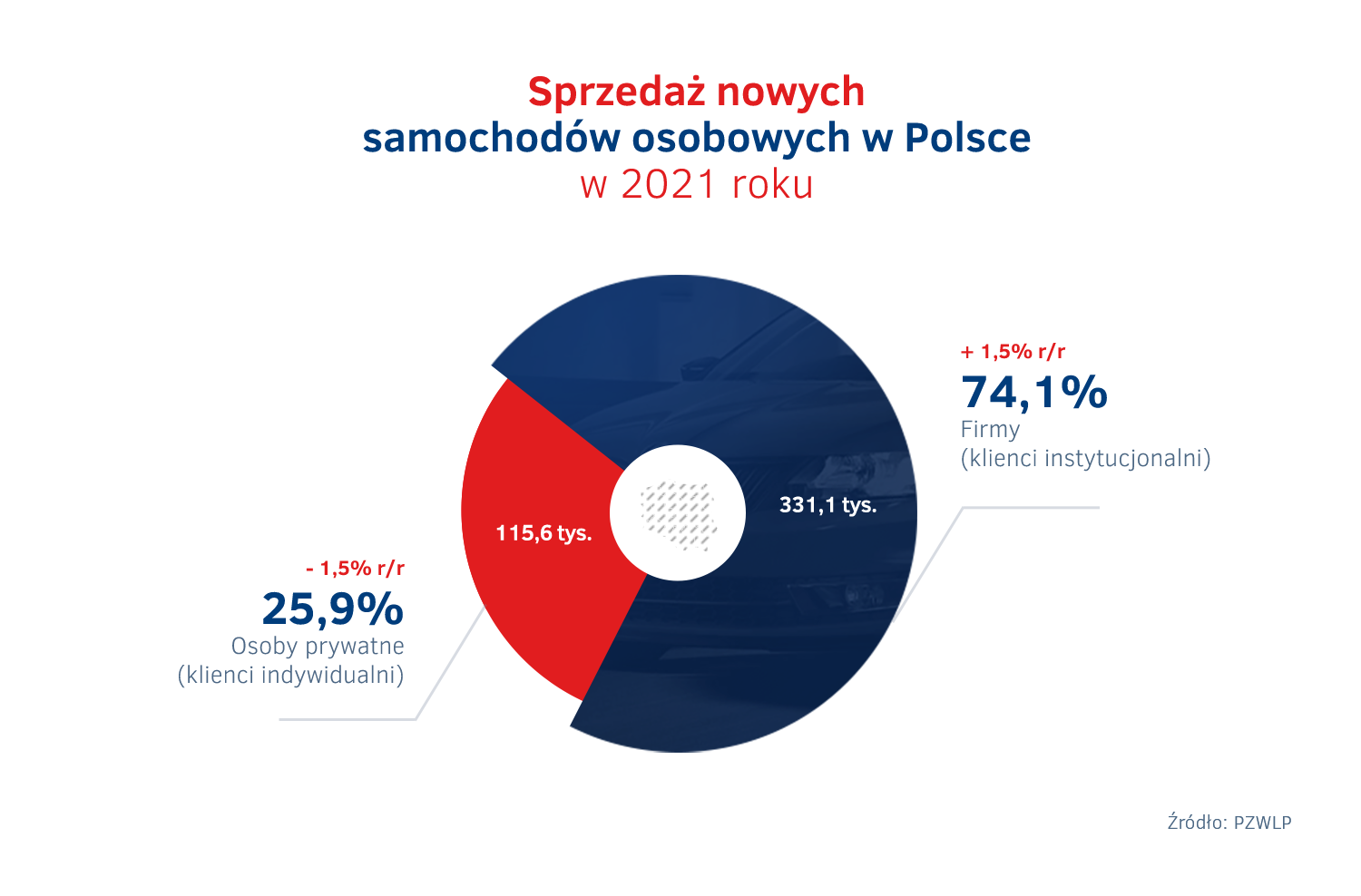Sprzedaz aut w Polsce 2021 - klienci indywidualni vs firmy.png